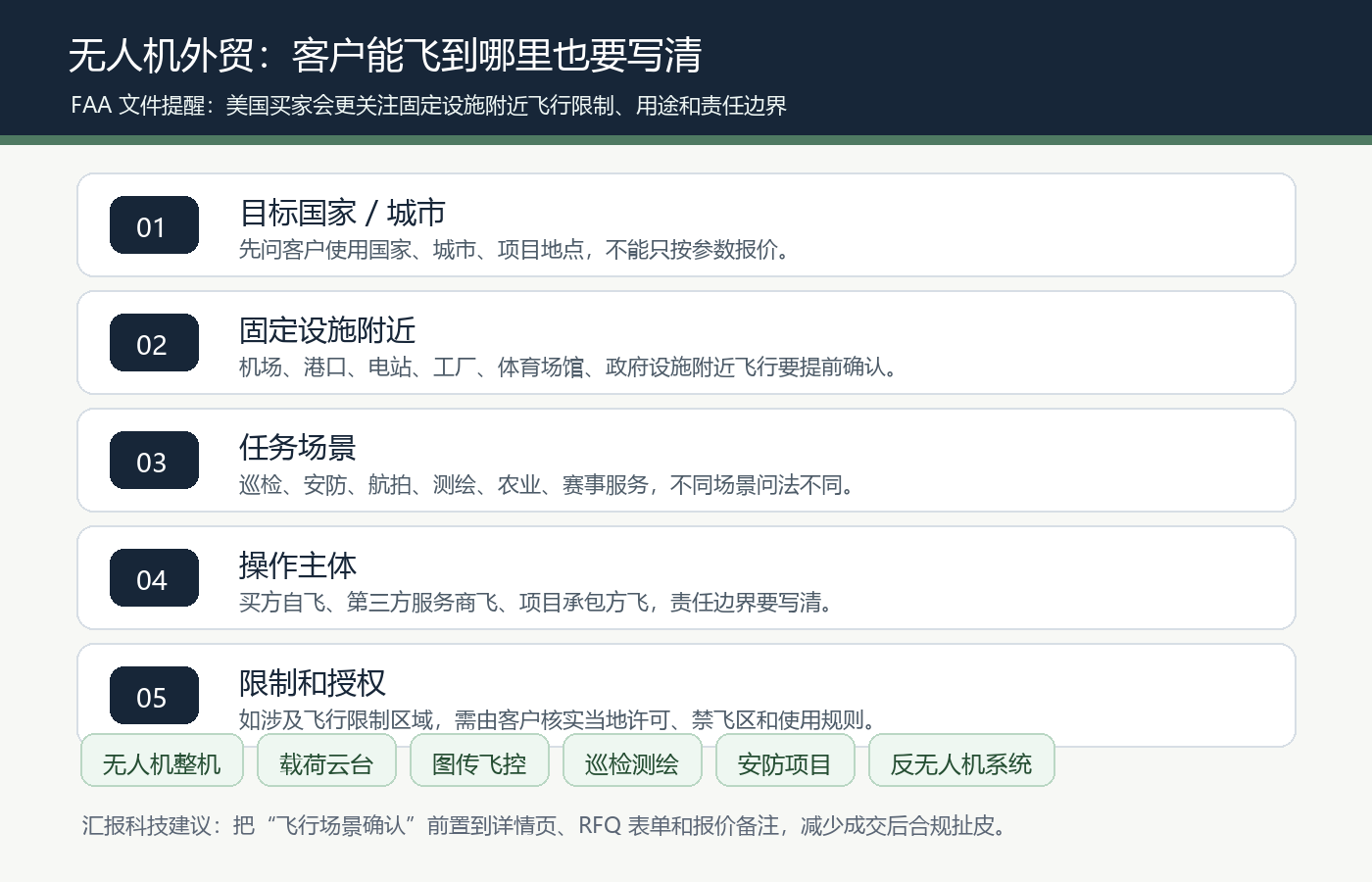 无人机国际站卖家客户能飞到哪里目标国家固定设施飞行场景限制授权资料清单图