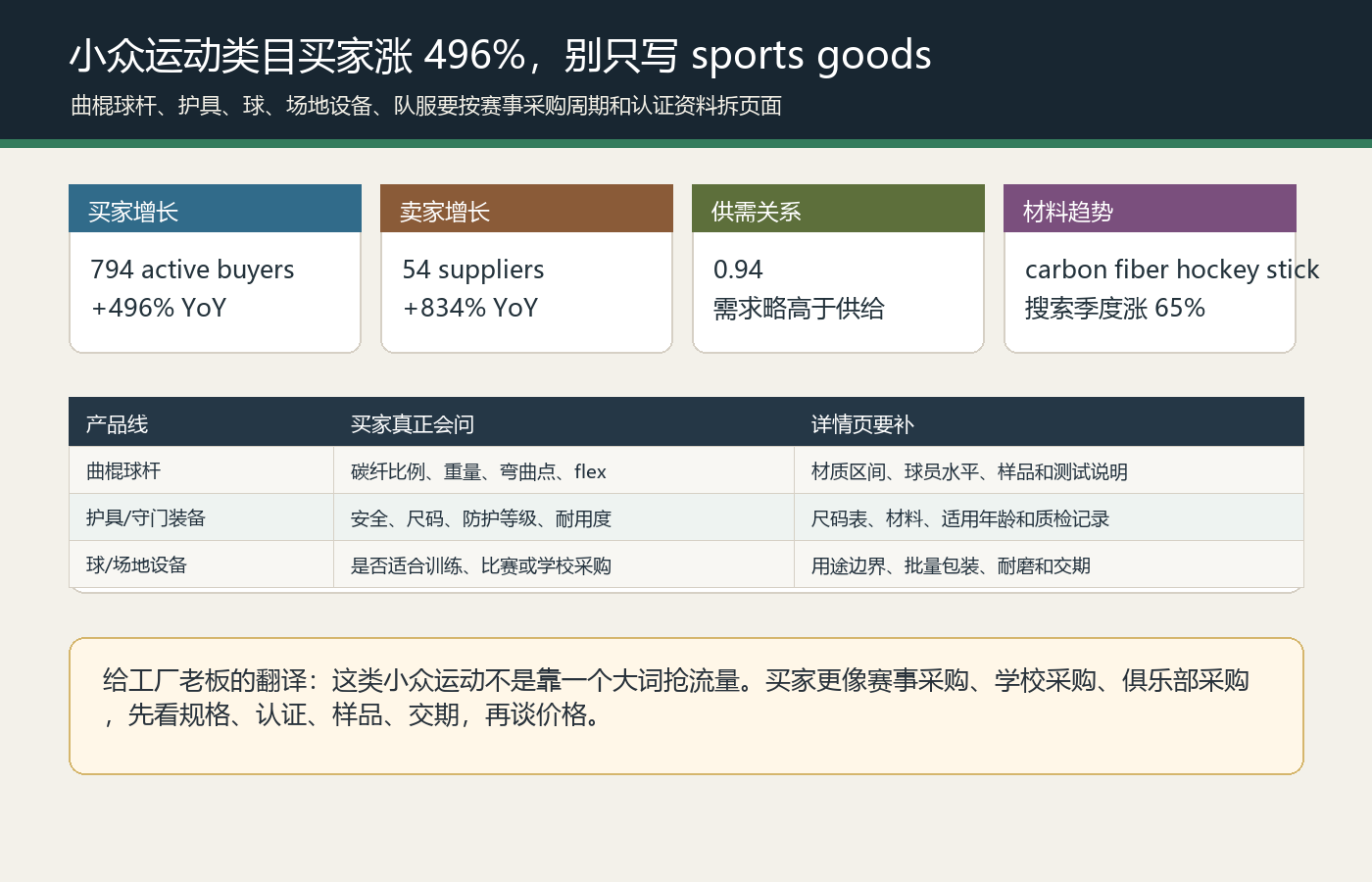 国际站曲棍球装备买家增长496活跃买家794卖家54供需比0点94以及曲棍球杆护具球场地设备队服长尾页面拆分图