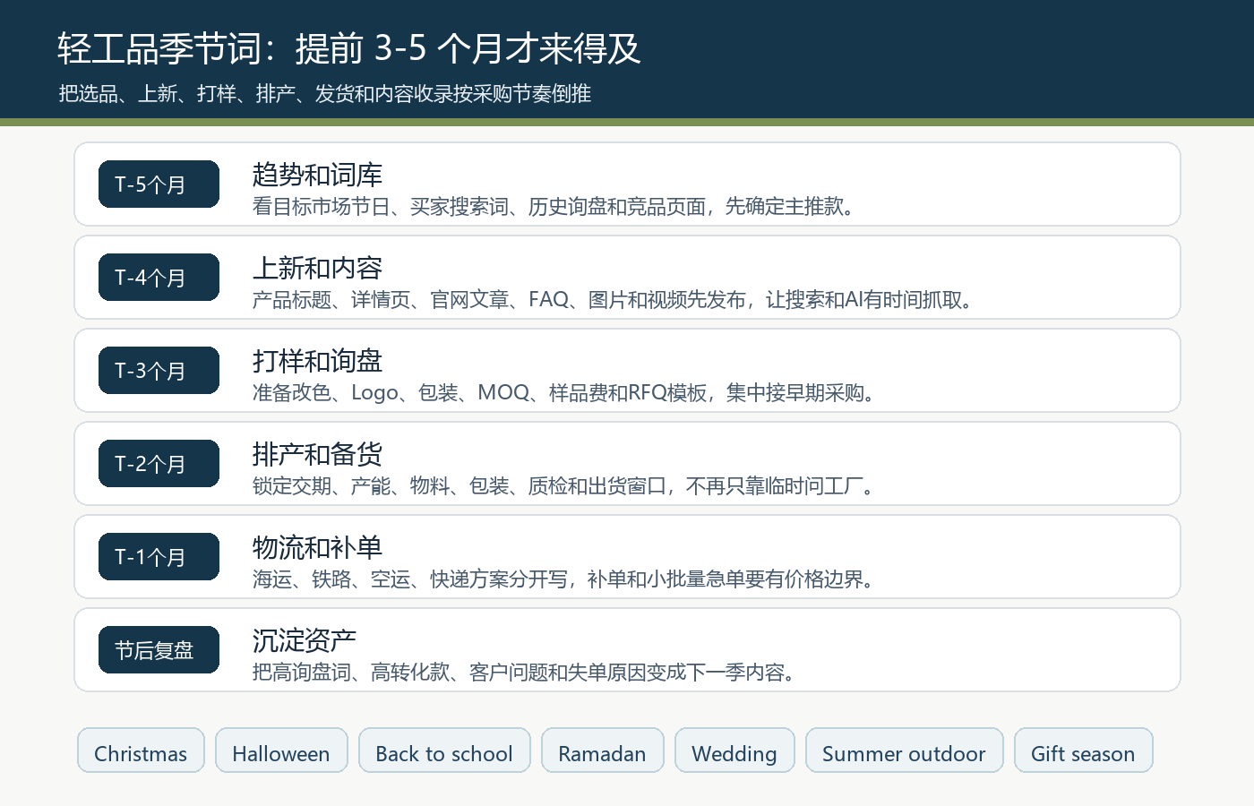 国际站轻工品圣诞用品万圣节开学季礼品包装季节词提前3到5个月布局上新打样排产物流时间表图