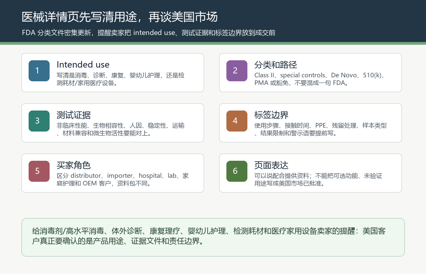 医疗器械国际站详情页 intended use Class II special controls 510k 测试证据 标签边界资料清单图