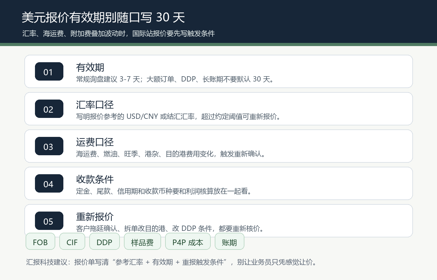 国际站美元报价3到7天有效期汇率海运费附加费变动重新报价触发条件清单图