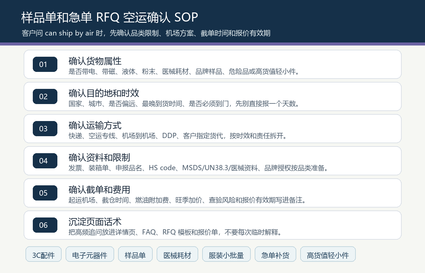 国际站样品单急单空运快递DDP起运机场截单时间旺季加价报价有效期RFQ确认SOP图