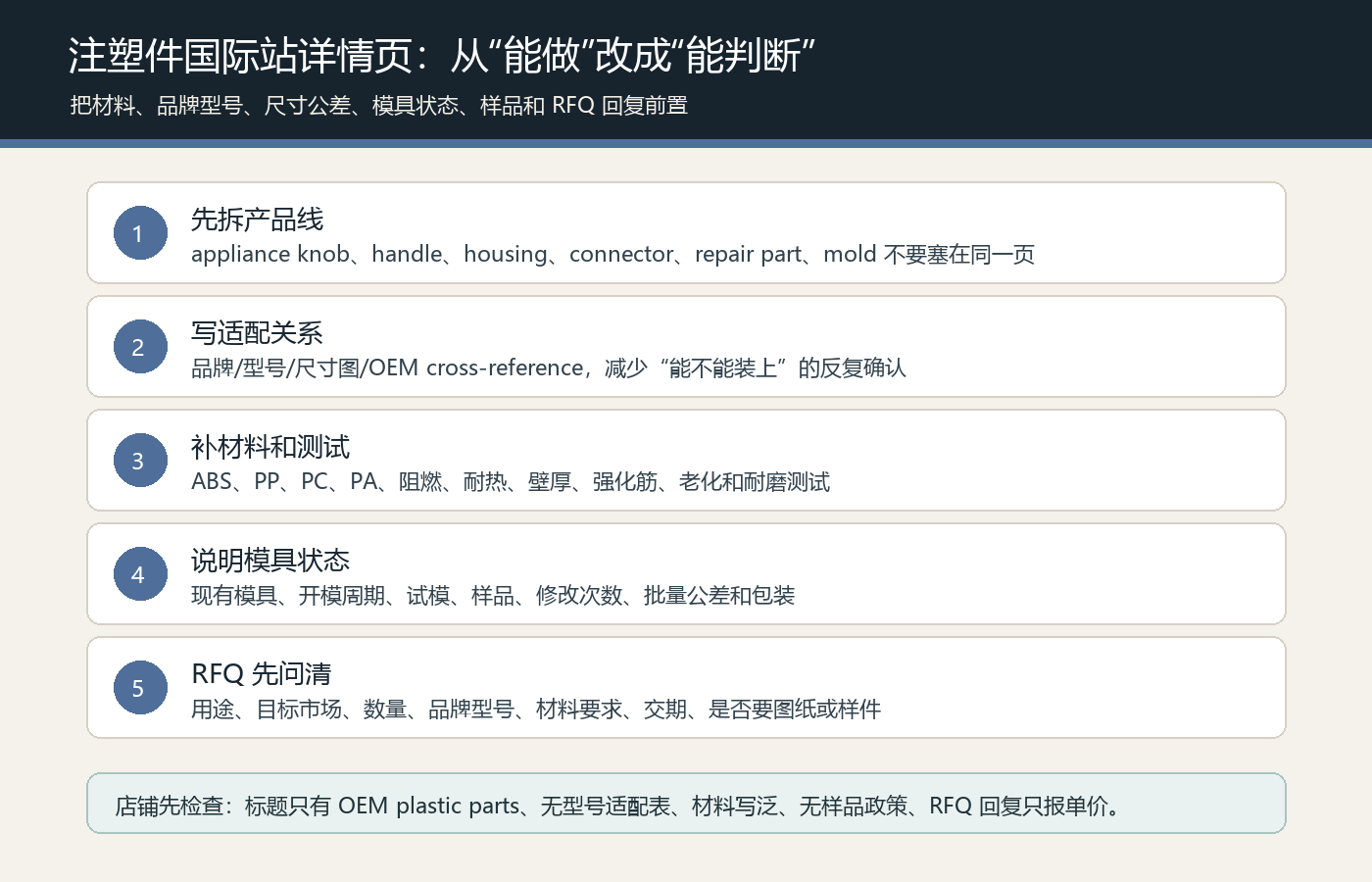 注塑件国际站详情页材料品牌型号尺寸公差模具状态样品和RFQ回复资料SOP图