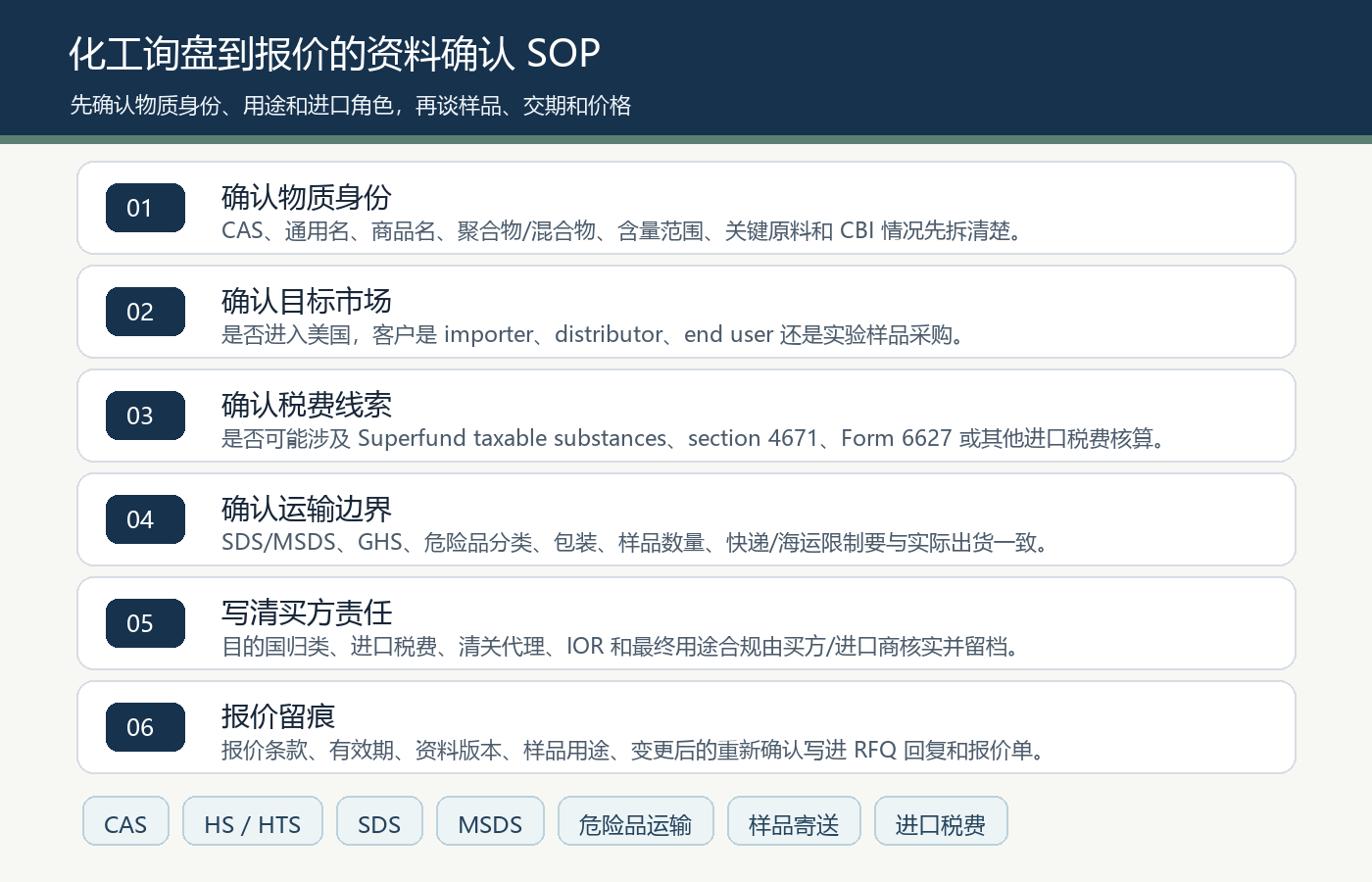 化工品国际站 RFQ 到报价 SOP 图 CAS HS SDS MSDS 样品寄送 目的国合规责任