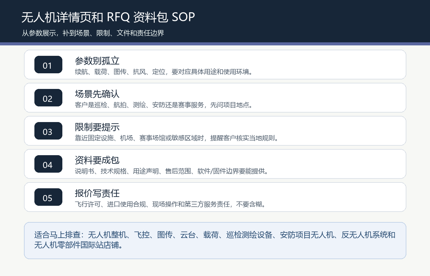 无人机国际站详情页RFQ飞行场景固定设施限制客户责任报价备注资料包SOP图