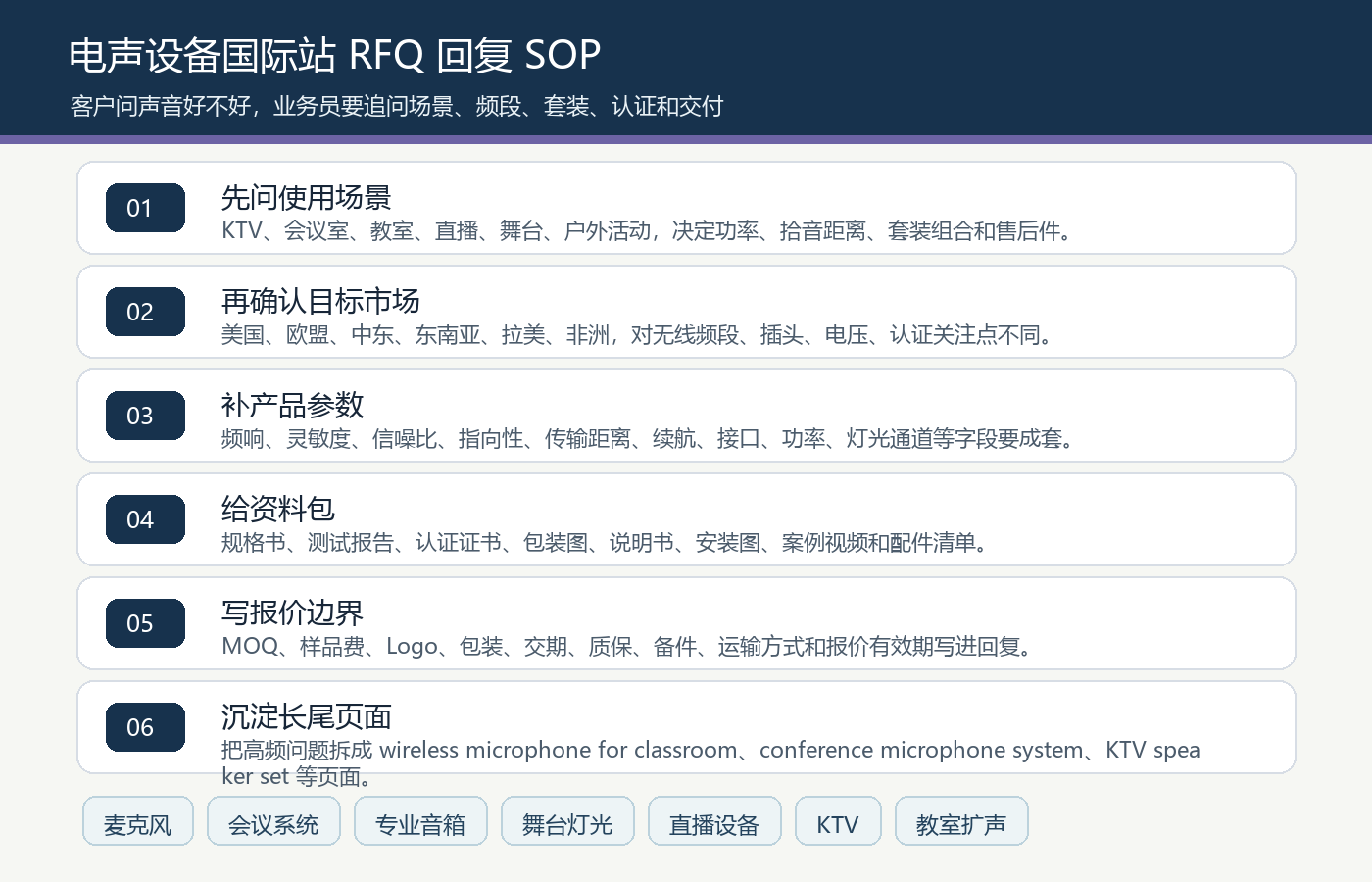 麦克风会议系统专业音箱舞台灯光直播设备国际站询盘回复资料确认SOP图