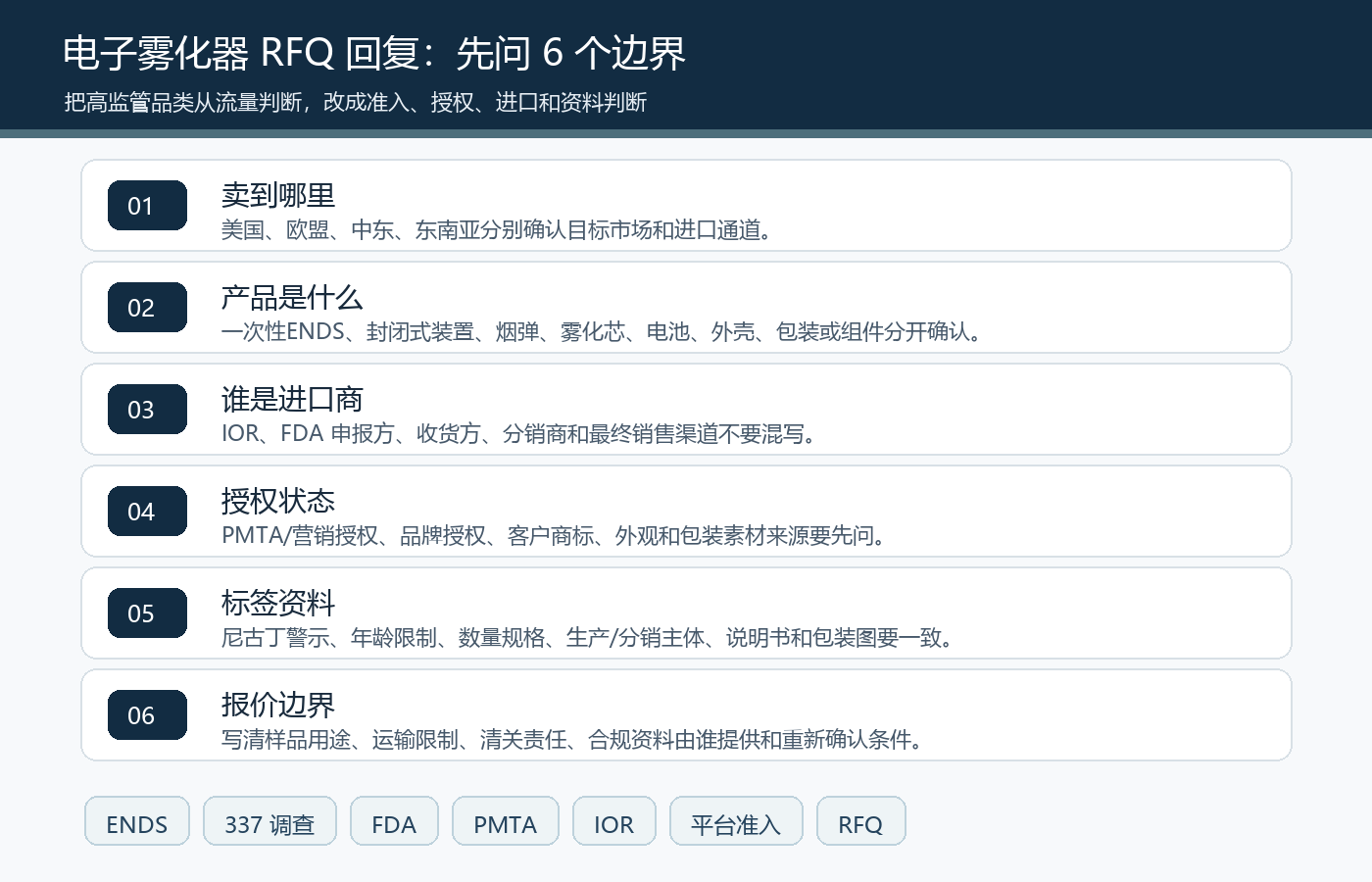 电子雾化器ENDS国际站RFQ目标市场产品身份进口商授权状态标签资料报价边界SOP流程图