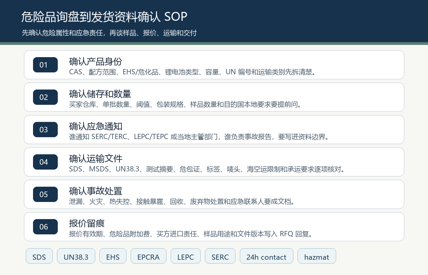 危险品化工电池国际站 RFQ 到发货 SOP 图 SDS UN38.3 EHS EPCRA LEPC SERC 应急联系人