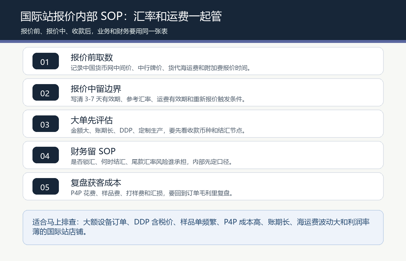 国际站询盘报价汇率海运费P4P获客成本样品费DDP账期收款币种结汇节点锁汇策略SOP图