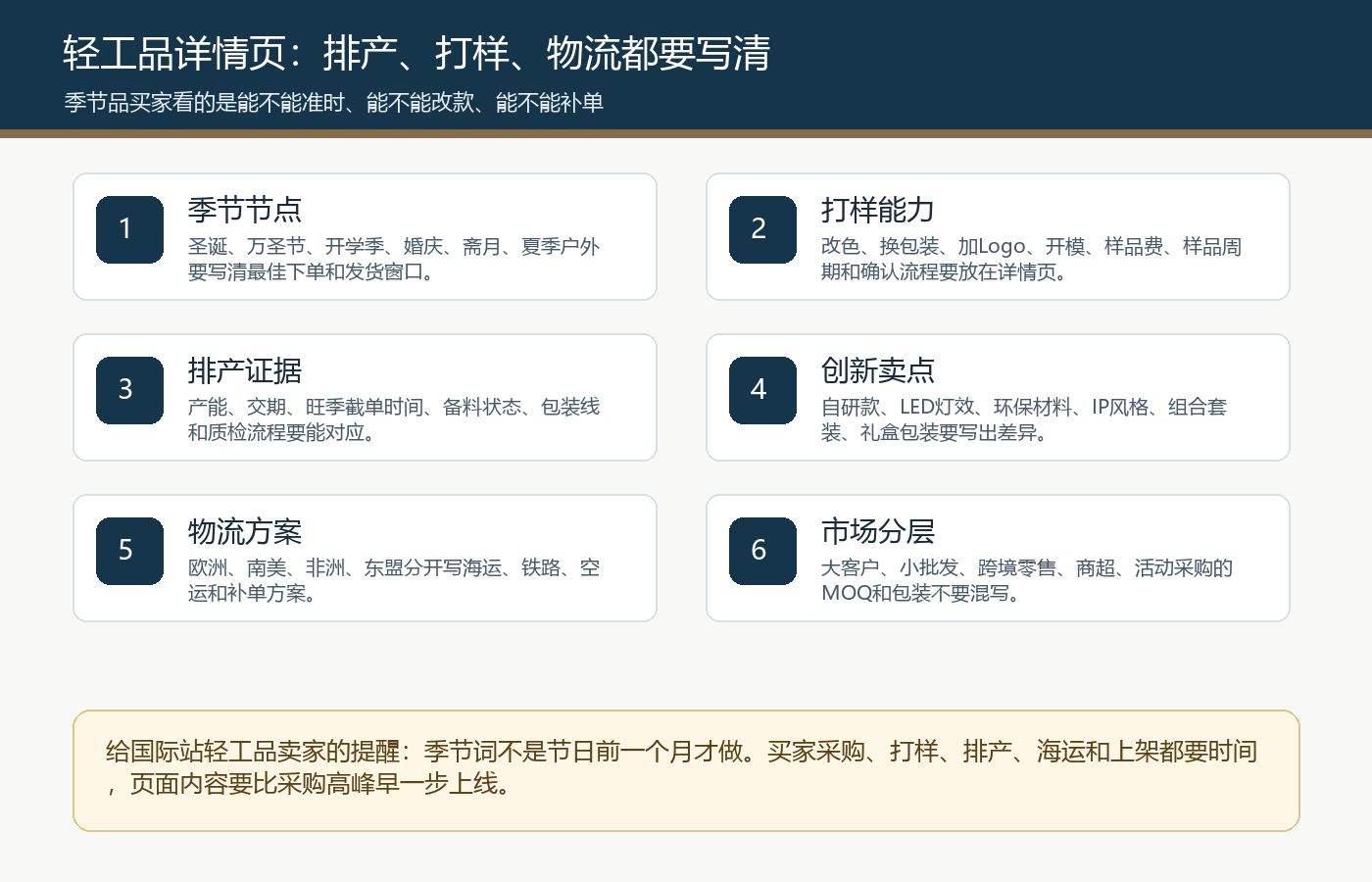 轻工品国际站详情页季节节点打样能力排产证据创新卖点物流方案市场分层检查清单图
