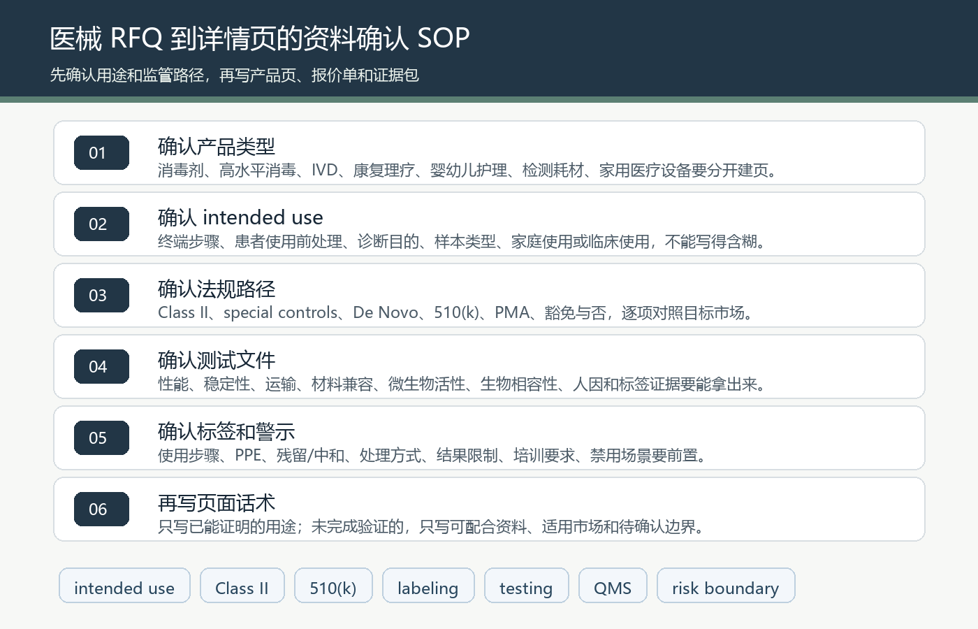 医疗器械国际站 RFQ intended use Class II 510k labeling testing QMS 资料确认 SOP 图