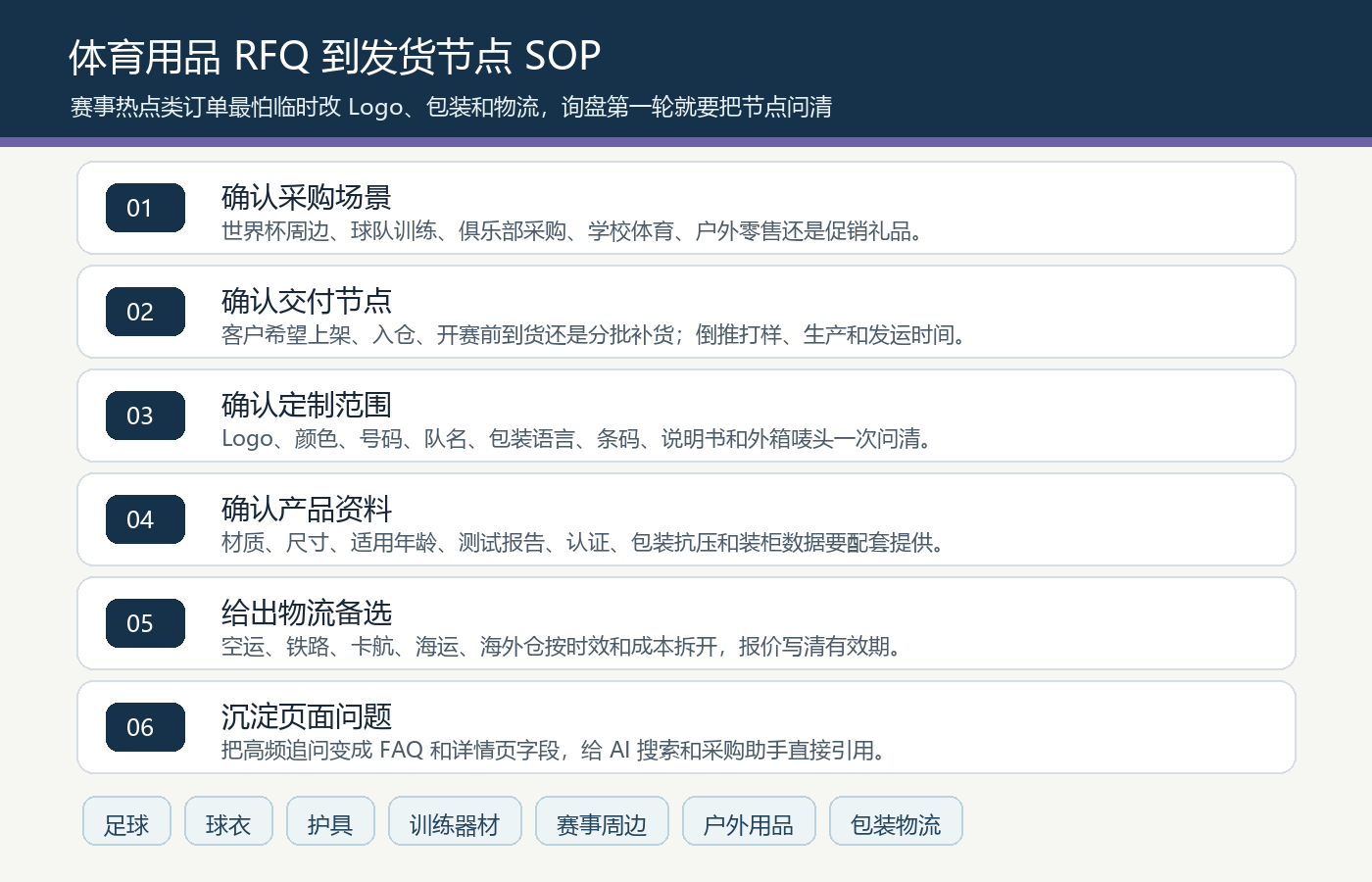 体育用品户外运动球类用品训练器材护具赛事周边国际站RFQ到发货节点SOP图