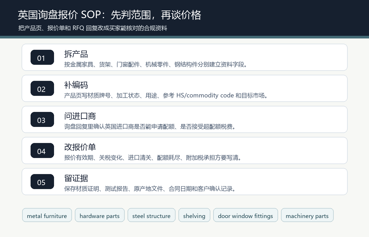 国际站英国询盘金属制品报价单RFQ回复材质用途商品编码配额进口清关责任证据留痕SOP图