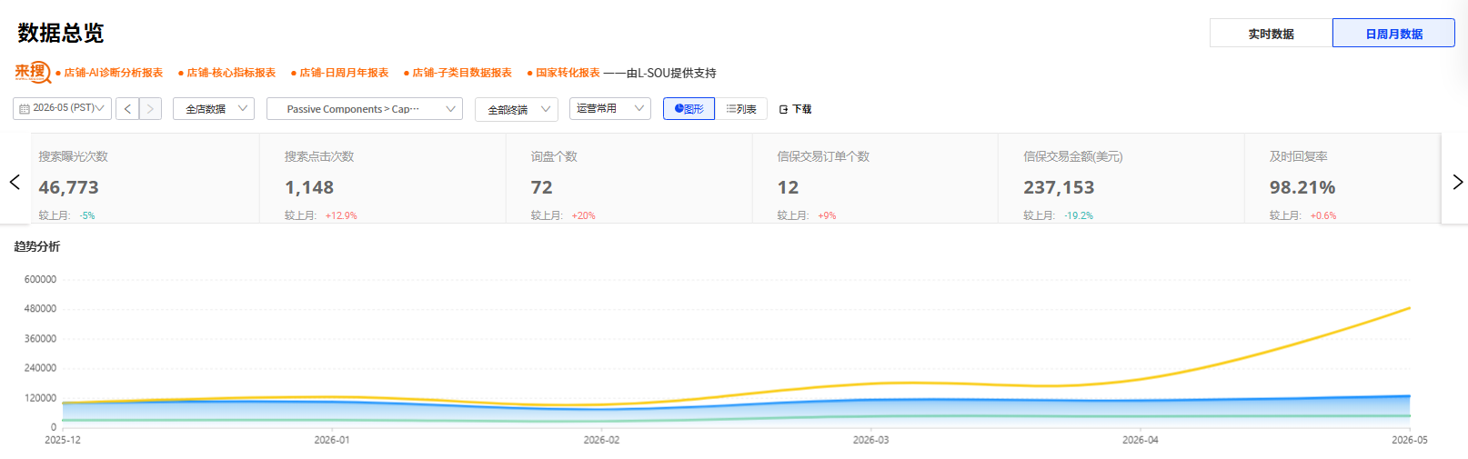 汇报科技国际站曝光点击询盘交易案例截图，展示搜索曝光46773、搜索点击1148、询盘72和信保订单12等指标