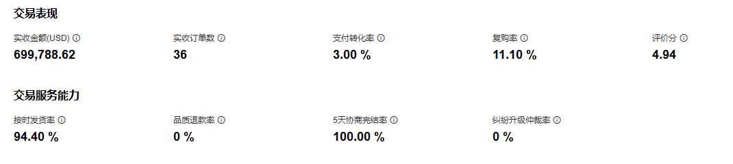 汇报科技国际站交易表现案例截图，展示实收金额订单数支付转化率复购率评价和交易服务能力