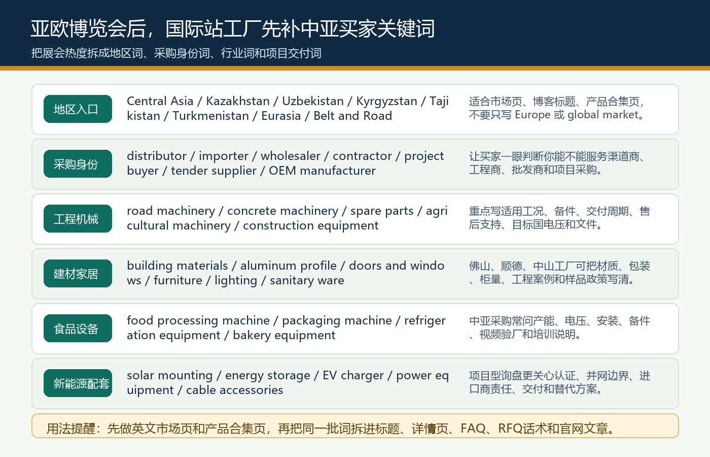亚欧博览会后国际站工厂布局中亚买家关键词Central Asia Kazakhstan Uzbekistan工程机械建材家居食品设备新能源配套矩阵图
