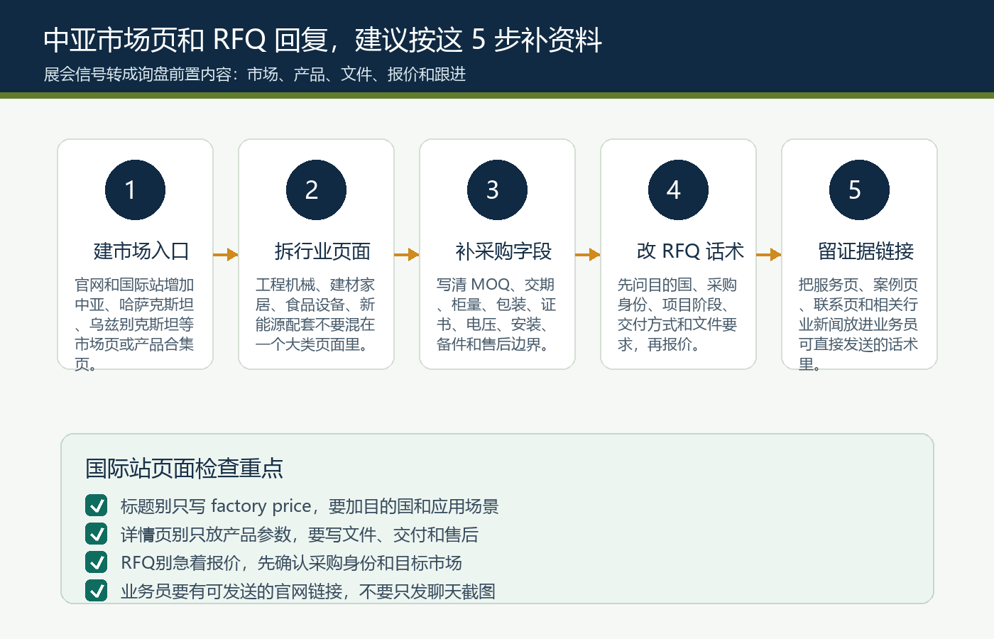 国际站工厂中亚市场页产品资料采购字段RFQ话术服务案例链接处理流程图
