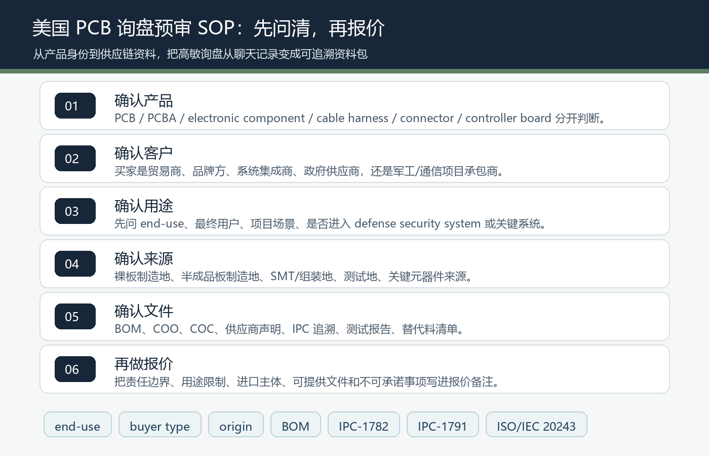 美国PCB询盘预审SOP确认产品客户用途来源文件再报价流程图ISO IEC 20243 IPC 1782 IPC 1791