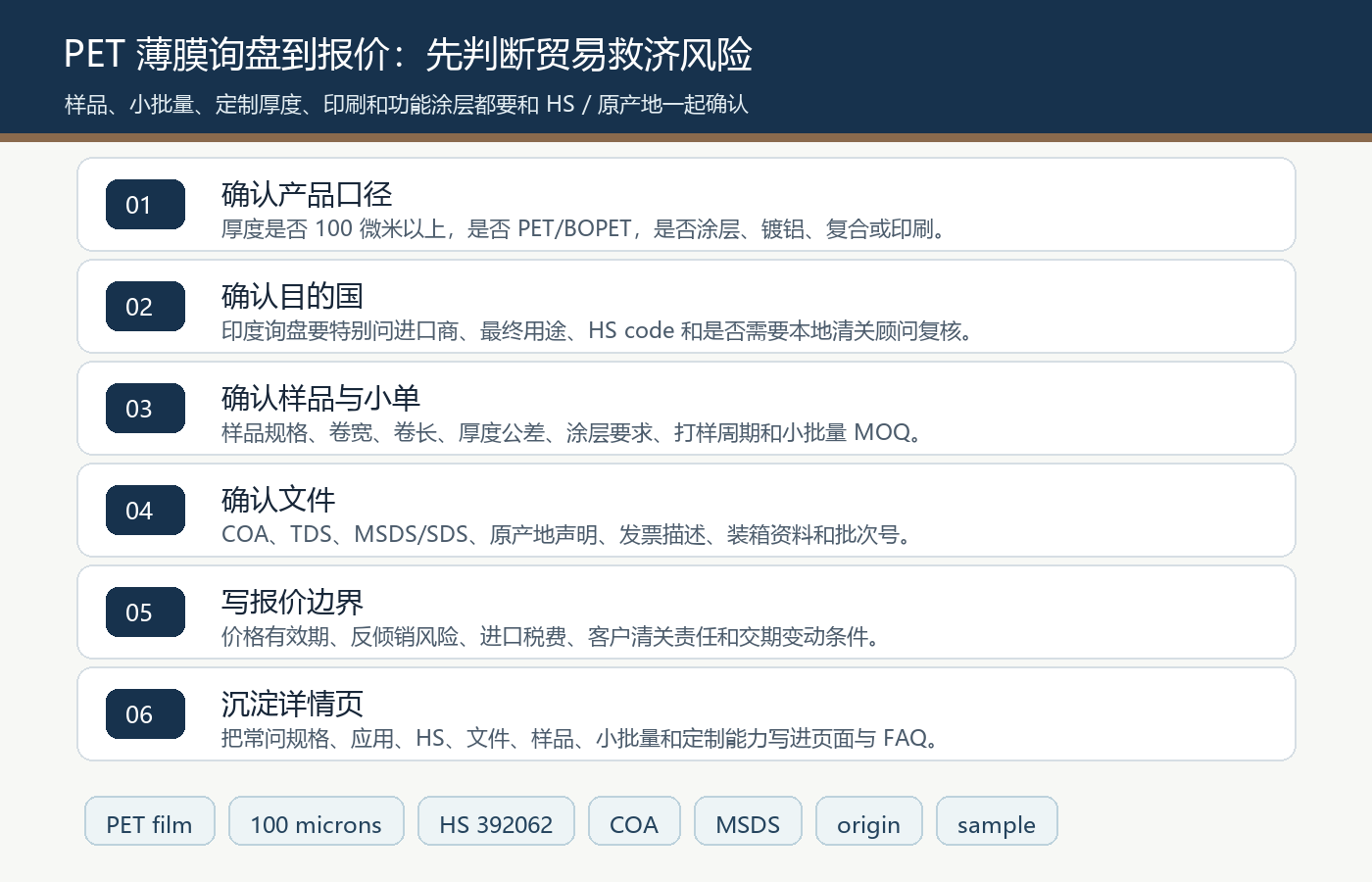 PET薄膜询盘报价确认厚度目的国样品小批量文件HS编码原产地反倾销风险流程图