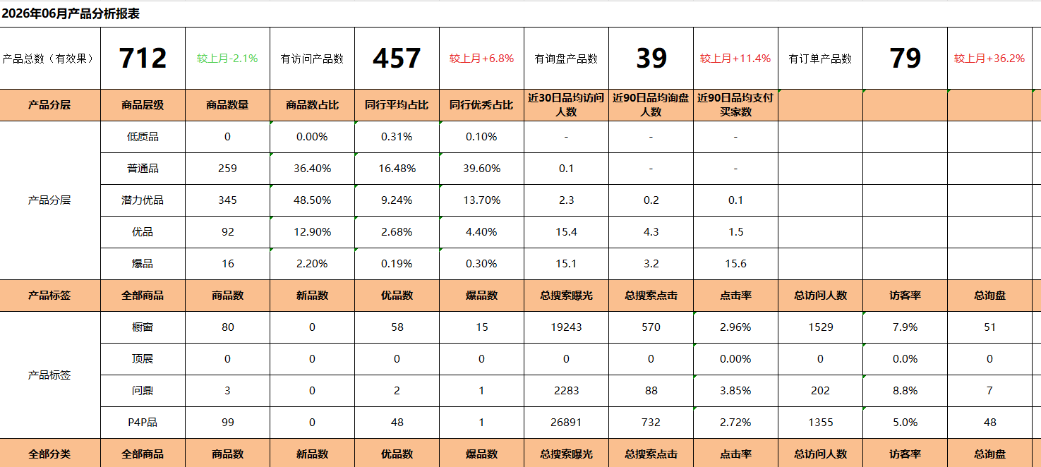 汇报科技国际站产品分析报告示例,展示产品访问、询盘和订单维度