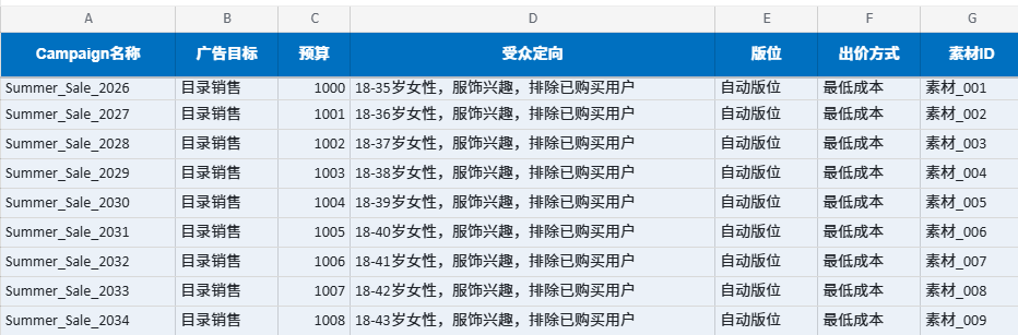 佛山汇报科技Facebook广告账户搭建案例，截图展示Campaign名称、广告目标、预算、受众、版位、出价方式和素材ID