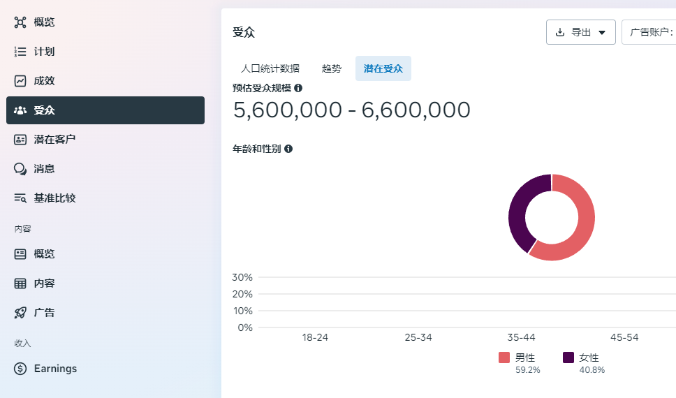佛山汇报科技Facebook受众人群分析案例，后台示例显示潜在受众规模、年龄段和男女比例