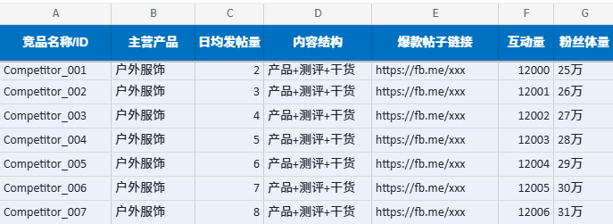 佛山汇报科技Facebook竞品名称主营产品日均发帖量内容结构爆款帖子链接互动量和粉丝体量清单截图