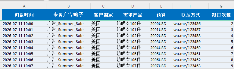 佛山汇报科技Facebook广告线索转化表案例，截图展示询盘时间、广告来源、客户国家、需求产品、预算、联系方式和跟进次数
