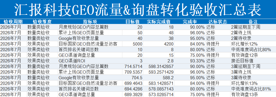 汇报科技案例:GEO品牌提及信源验收核对引用URL原文段落和页面版本