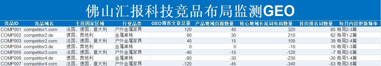汇报科技案例:GEO品牌推荐竞品监测比较出现位置引用页面和推荐理由