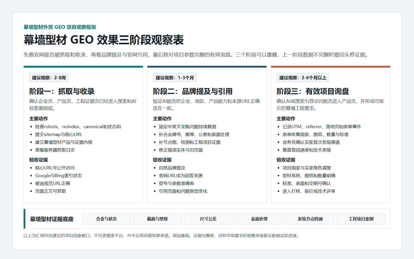 汇报科技外贸GEO案例素材，展示幕墙型材GEO效果三阶段观察表相关AI搜索呈现和产品证据