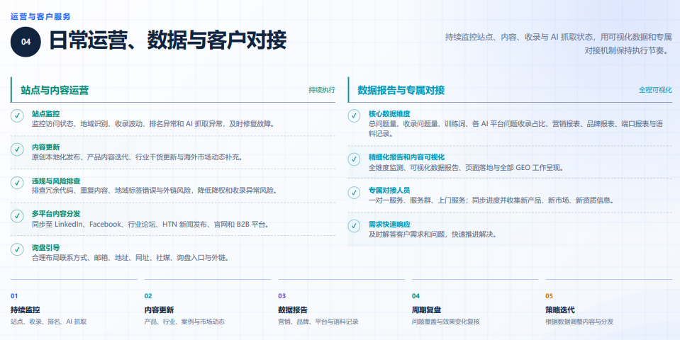 汇报科技案例:GEO英文官网销售承接核对产品关键词买家需求和询盘回复