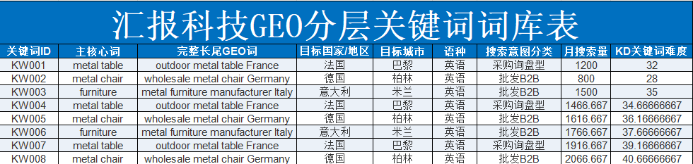 汇报科技案例：GEO问答库问题分层按产品采购规格认证和售后整理问题