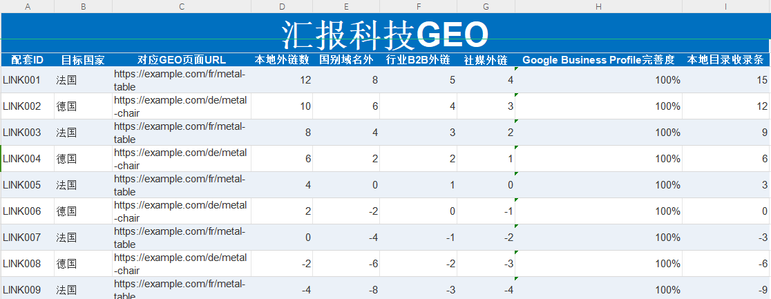 汇报科技案例：GEO权限与外链验收检查页面访问账号权限和责任边界