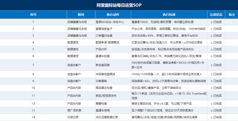 汇报科技国际站新店每日运营SOP案例截图,展示新店起店阶段产品发布关键词检查P4P数据和询盘跟进动作