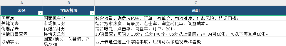 汇报科技国际站产品分层关键词库示例，展示国家关键词优爆品表详情页检查表和联动字段