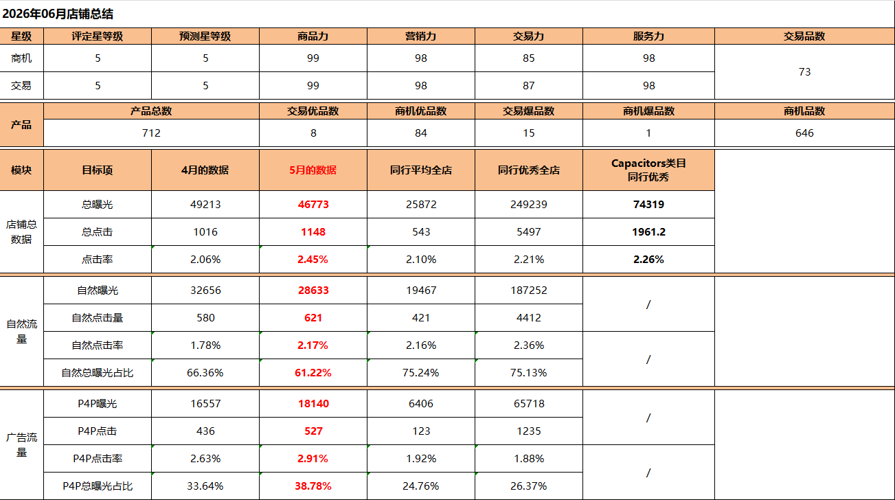 汇报科技国际站星等级月度复盘示例，展示产品总数、自然流量、P4P点击、询盘和店铺指标字段