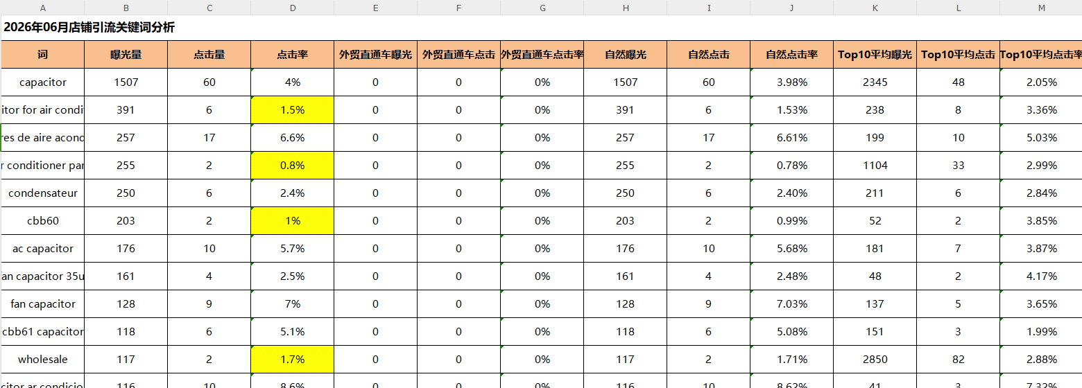 汇报科技国际站引流关键词分析示例，展示关键词、国家和产品页面的对应关系
