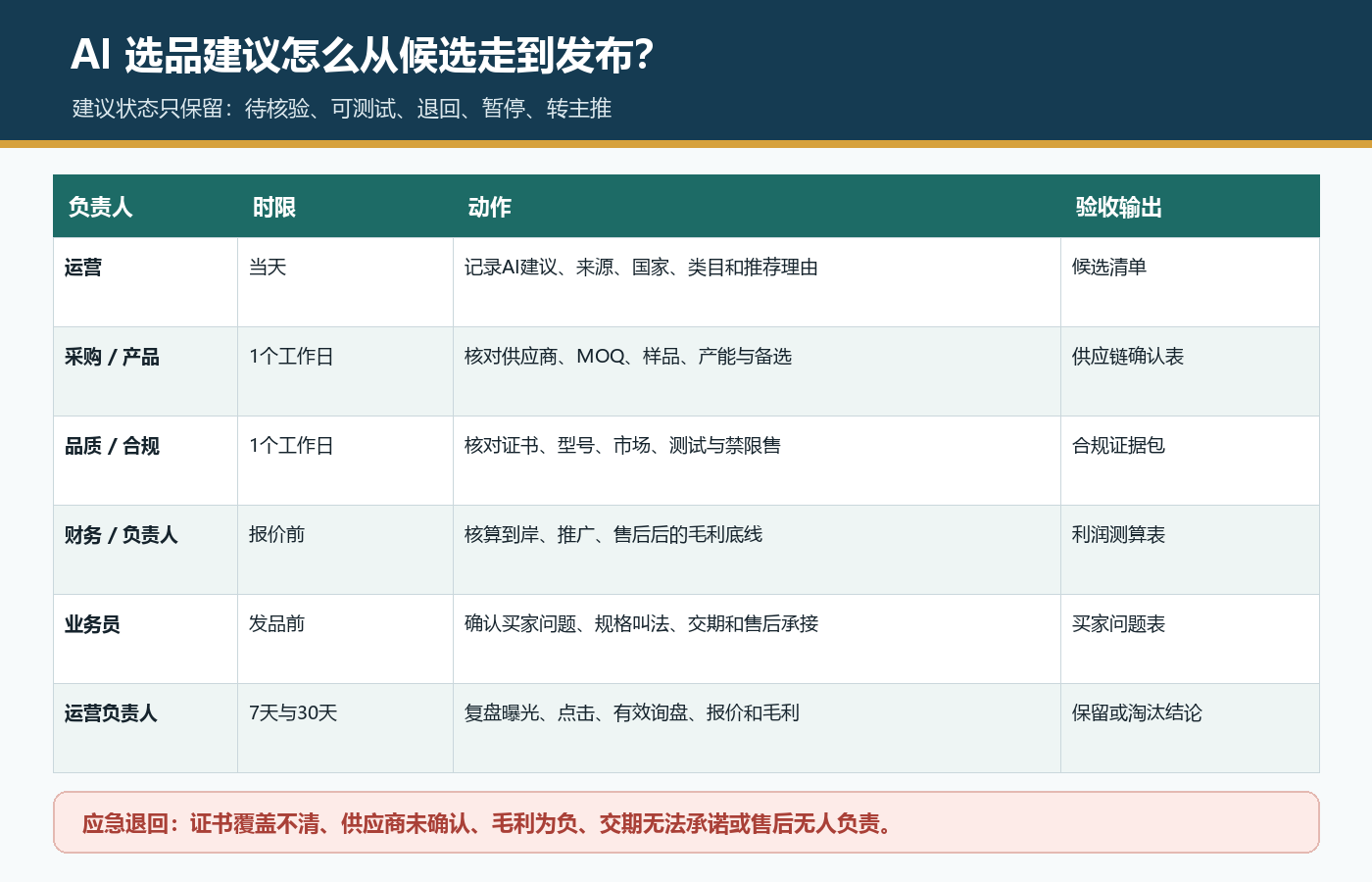 国际站AI选品从运营采购品质财务业务到负责人审核和复盘的责任流程