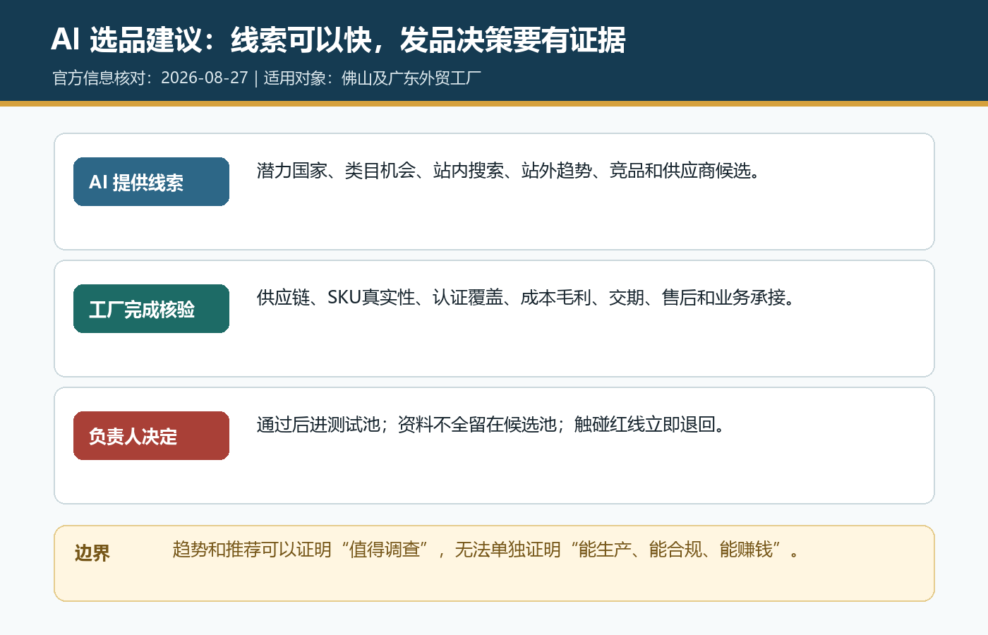 国际站AI选品建议作为候选线索,佛山工厂人工核验供应链认证利润交付和售后