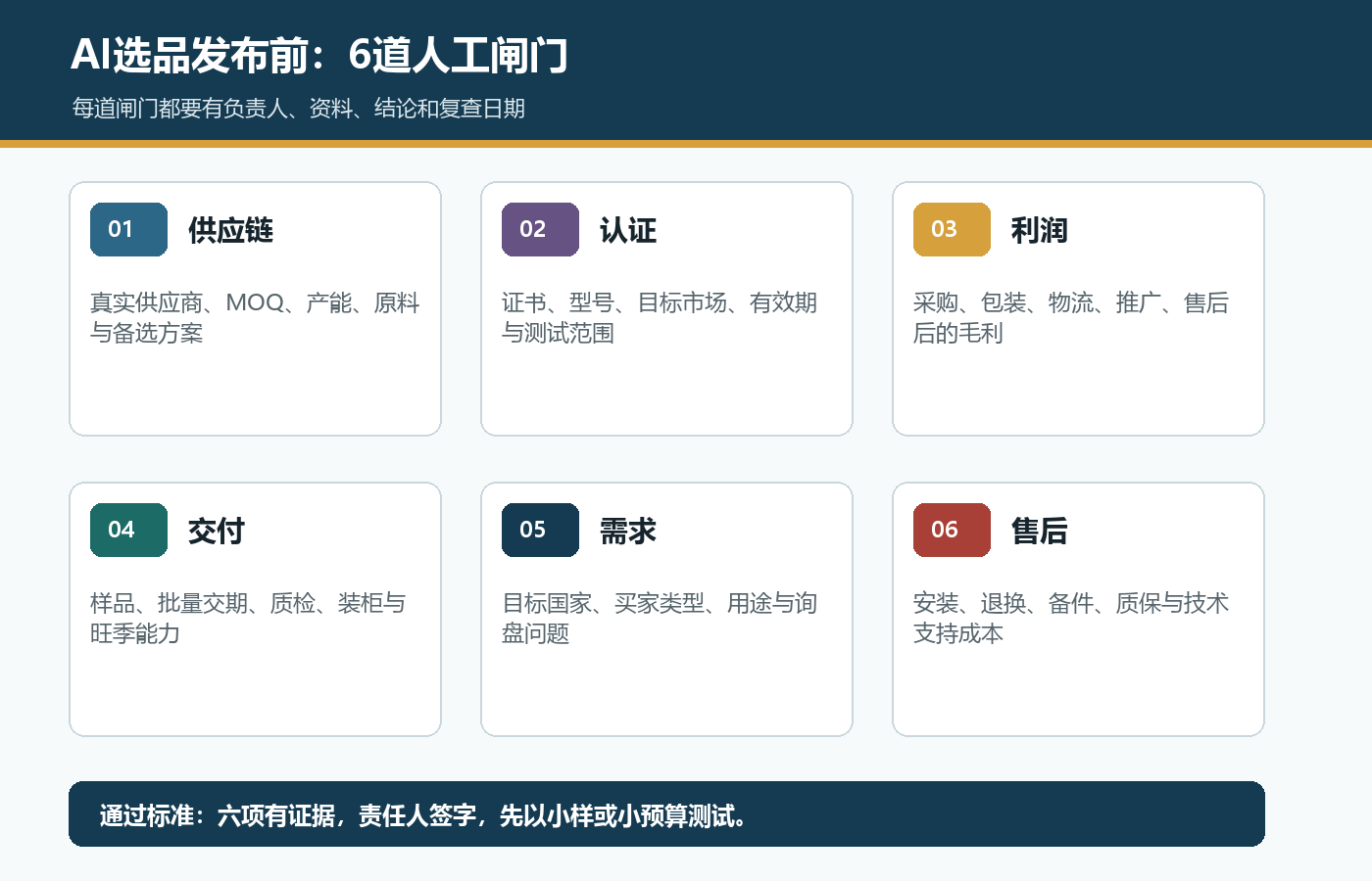 国际站AI选品发布前核验供应链认证利润交付需求和售后的六道人工闸门