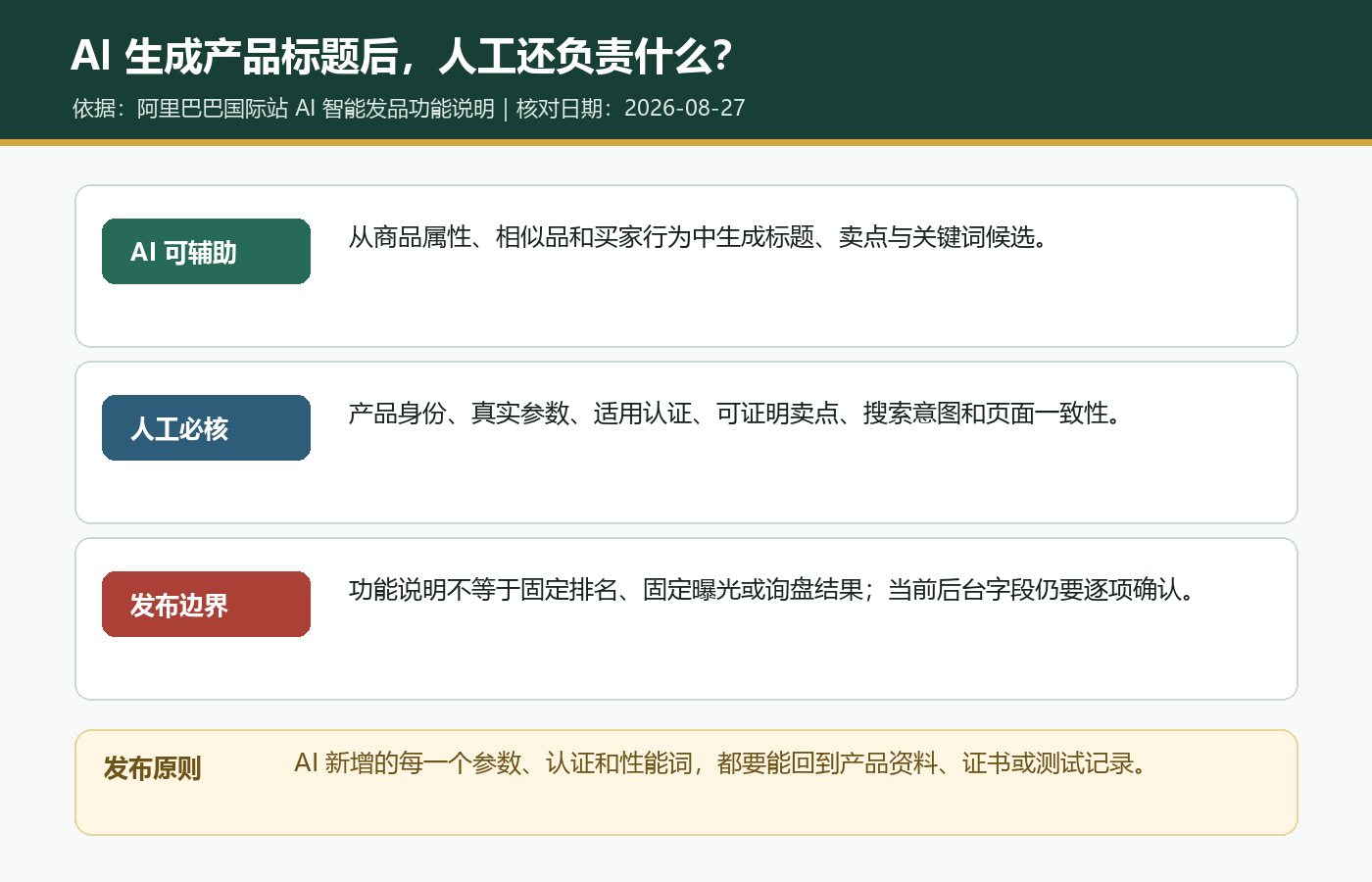 阿里巴巴国际站AI生成产品标题后人工核对产品属性认证卖点搜索意图和页面一致性的边界