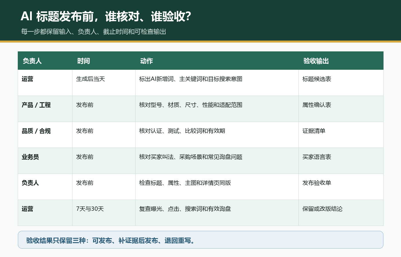 国际站AI产品标题从运营产品品质业务负责人到发布后数据复盘的责任人和验收输出