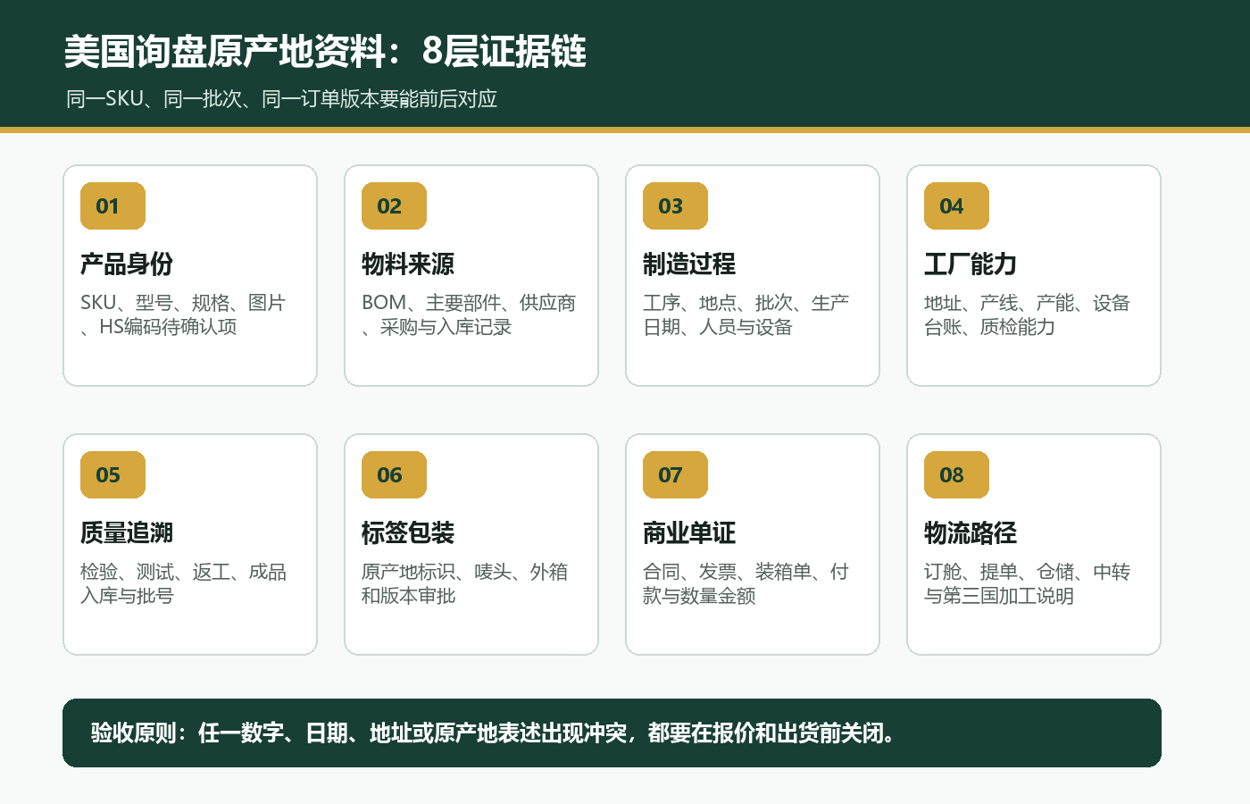 国际站美国询盘原产地资料八层证据链，覆盖产品BOM工序产能质检标签商业单证和物流路径