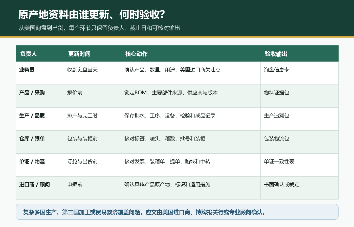 国际站美国询盘从业务产品采购生产品质仓库单证物流到进口商顾问的责任人与验收输出