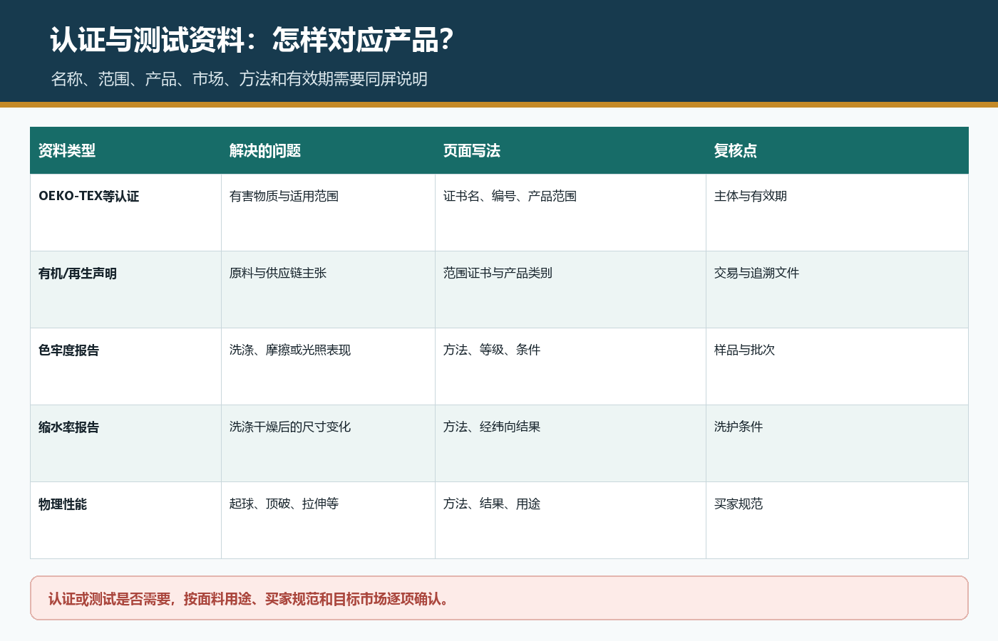 针织面料认证色牢度缩水率和物理性能资料按适用产品方法结果市场与有效期核对