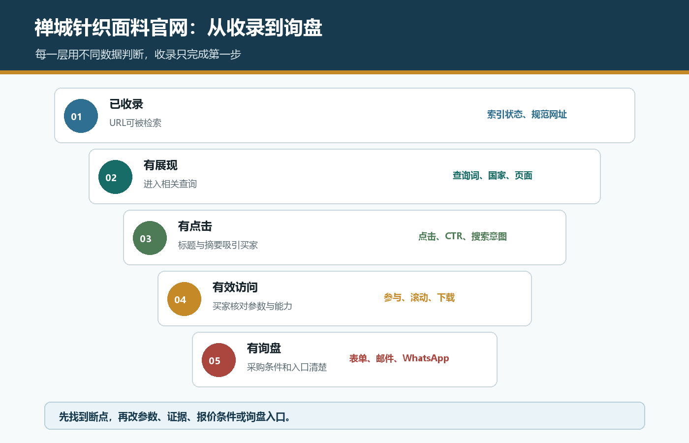 禅城针织面料官网按已收录有展现有点击有效访问和有询盘五层定位转化断点