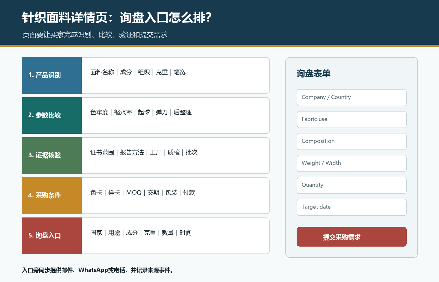 针织面料详情页按产品识别参数比较证据核验采购条件和询盘表单组织转化入口