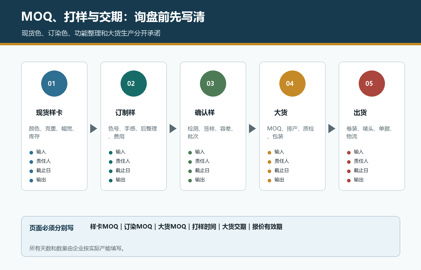 针织面料现货样卡订制样确认样大货和出货阶段的MOQ打样交期责任流程