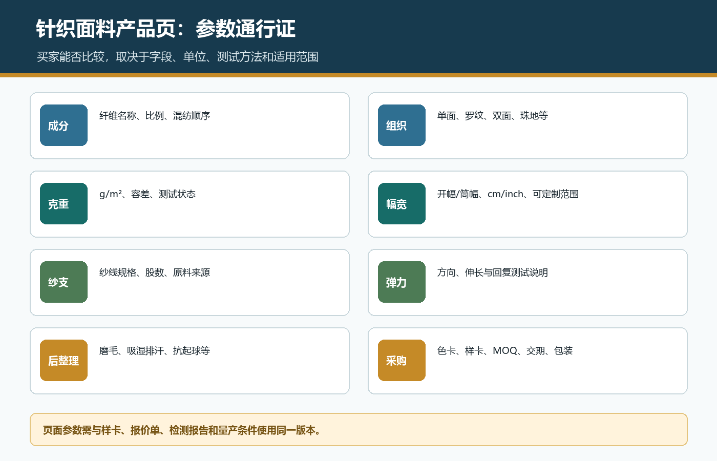 针织面料产品页按成分组织克重幅宽纱支弹力后整理和采购条件整理参数